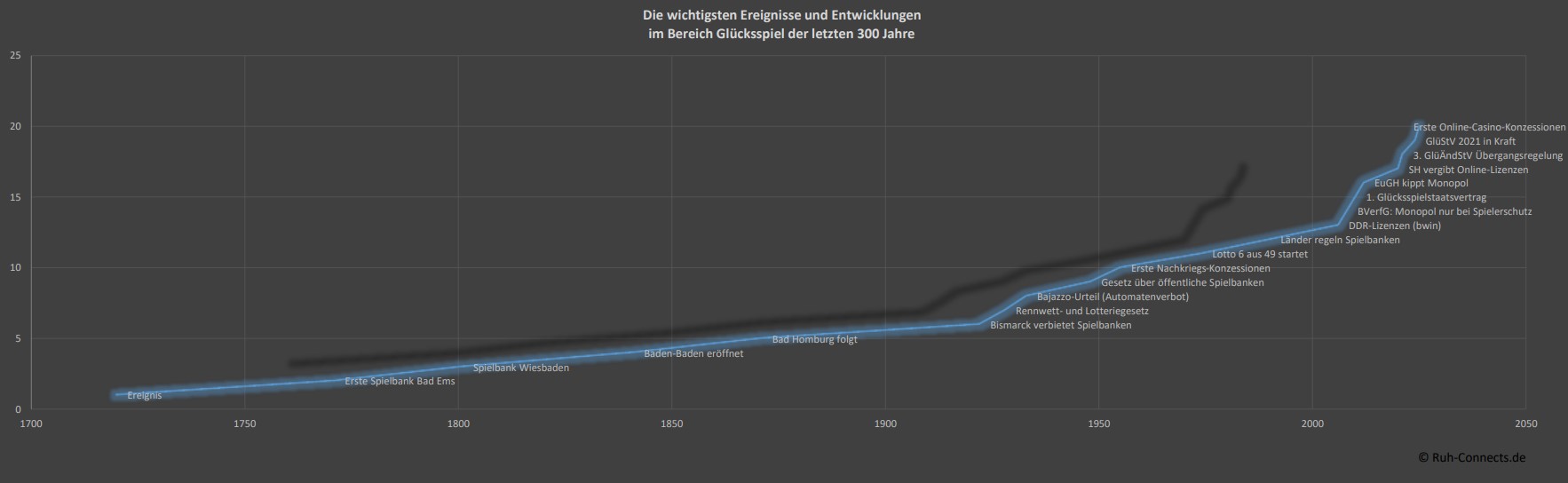 Zeitstrahl: Entwicklung des Glücksspiels in Deutschland